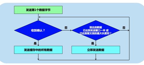 南航計算機網絡第五章 運輸層核心技術與協議剖析